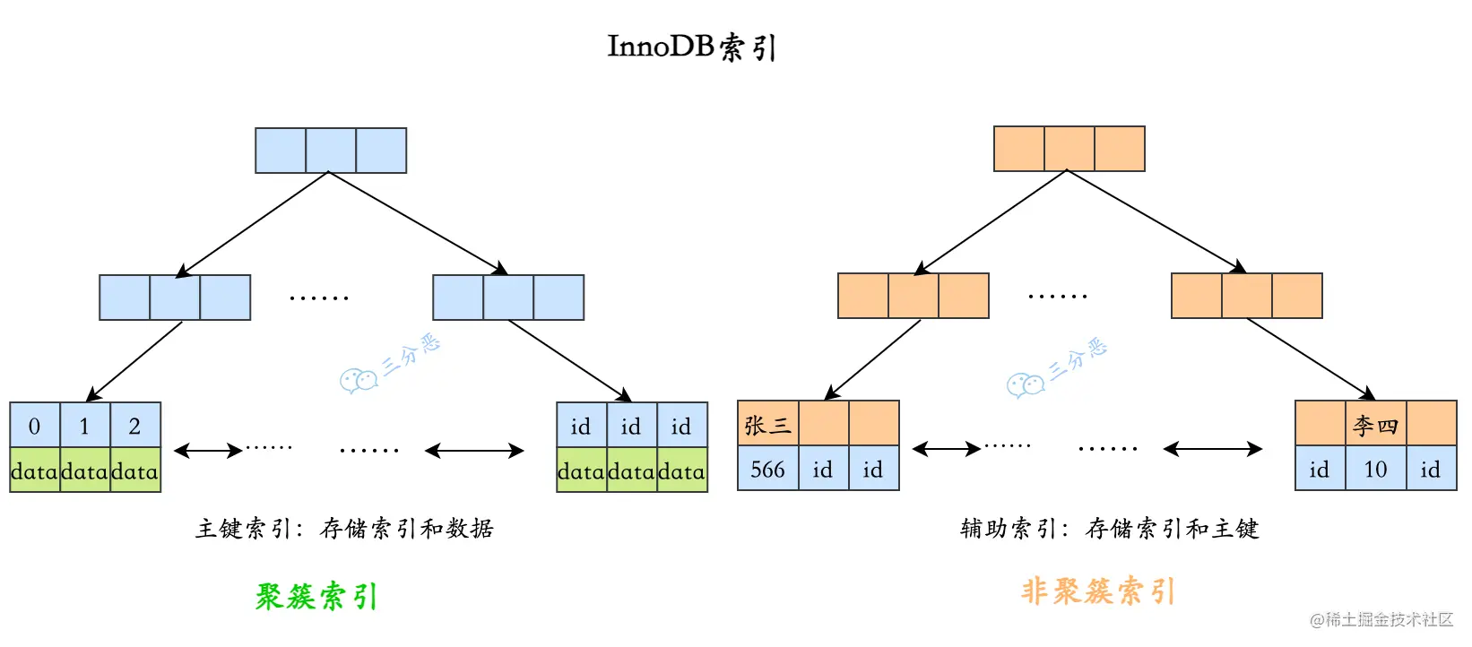 聚簇索引和非聚簇索引