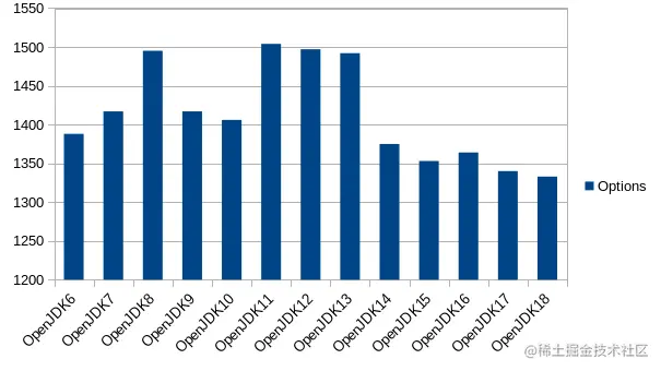 图 4. 每个版本的 OpenJDK 中的选项总数（包括产品、实验、诊断和开发）
