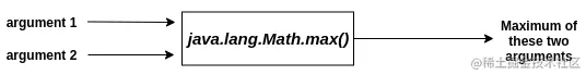 Java math.max函数的完整指南（附实例)Java中的math.max()方法返回指定参数中的最大值，让我们深入 - 掘金