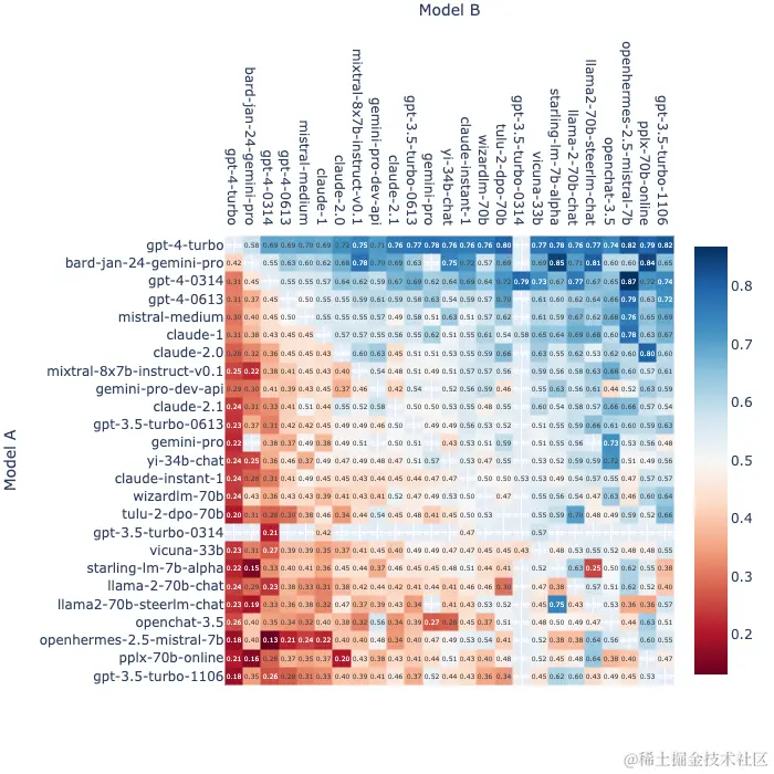 GPT-4不服被Bard反超：最新模型已入场