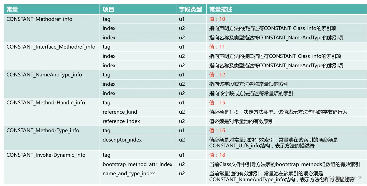 常量池结构表二