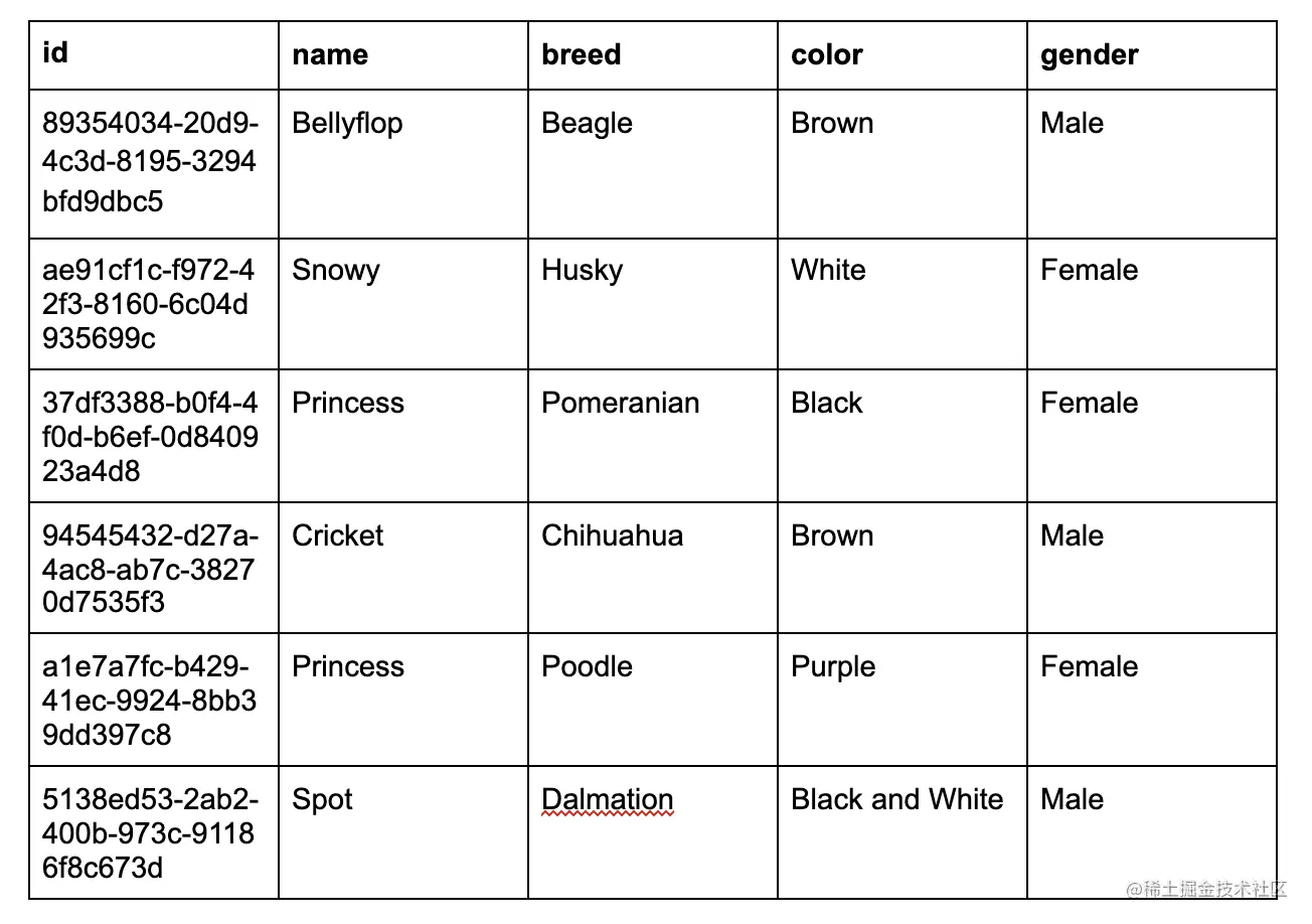 sql table with sample data