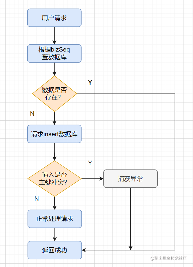 实战！聊聊幂等设计