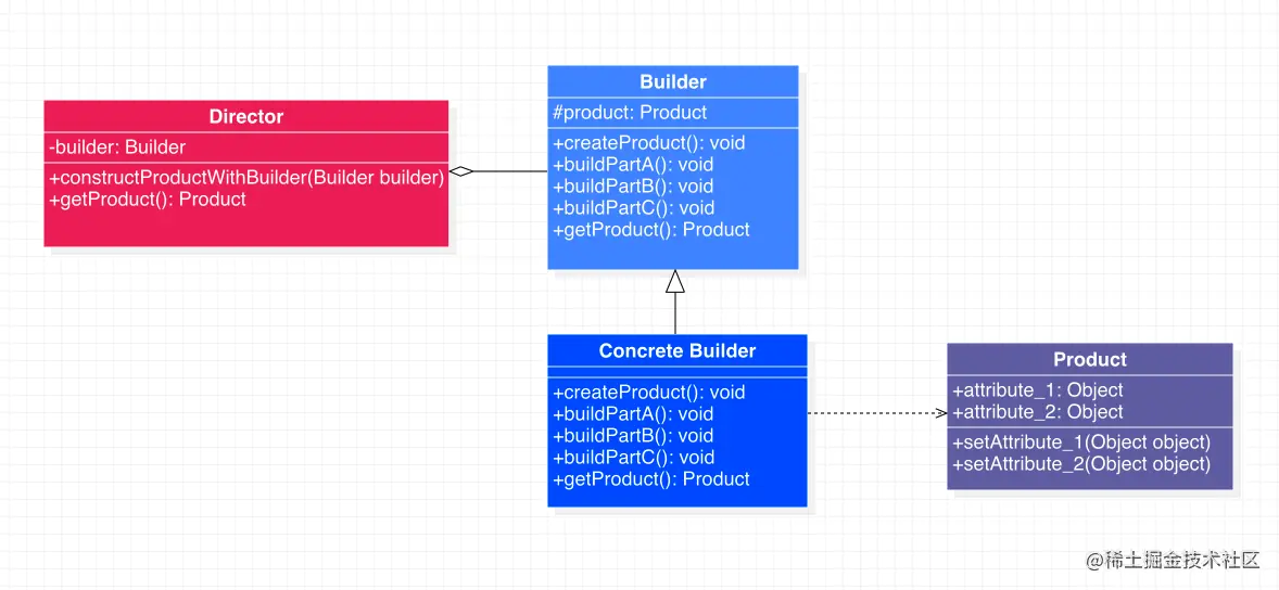 生成器模式类图