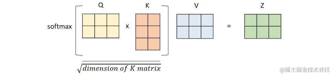图 2.20 - 查询，键和值矩阵相乘以获得上下文向量的表示
