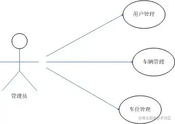 基于JAVAEE的停车场管理系统（论文+PPT+源码）