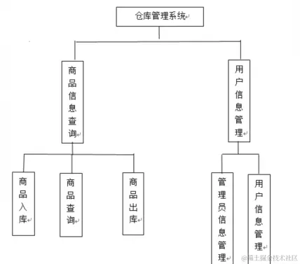 基于Web的仓库管理系统的设计与实现（论文+PPT+源码）