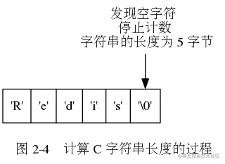 digraph {      label = "\n 图 2-4    计算 C 字符串长度的过程";      rankdir = TB;      node [shape = record];      str [label = " <1> 'R' | <2> 'e' | <3> 'd' | <4> 'i' | <5> 's' | <6> '\0' "];      node [shape = plaintext];      p6 [label = "发现空字符 \n 停止计数 \n 字符串的长度为 5 字节"];      p6 -> str:6;  }