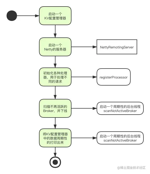 NameServer的主要流程
