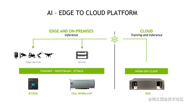 AI 边缘到云平台 -- Jetson 到 DGX 和 EGX 用于物联网中的数字孪生支持