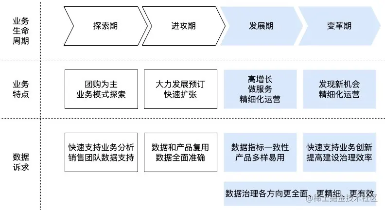 图1 住宿业务发展阶段