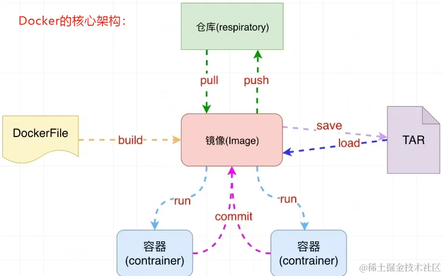 Docker的核心架构图.png