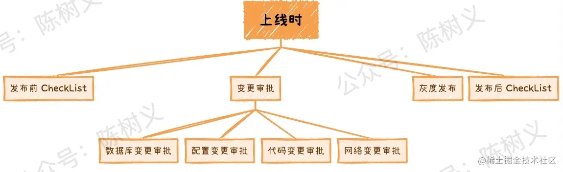 上线时的稳定性建设