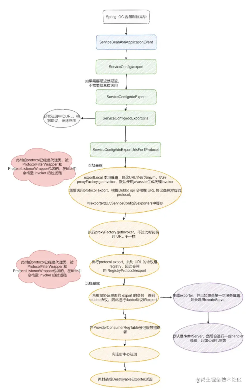 Dubbo的服务暴露过程