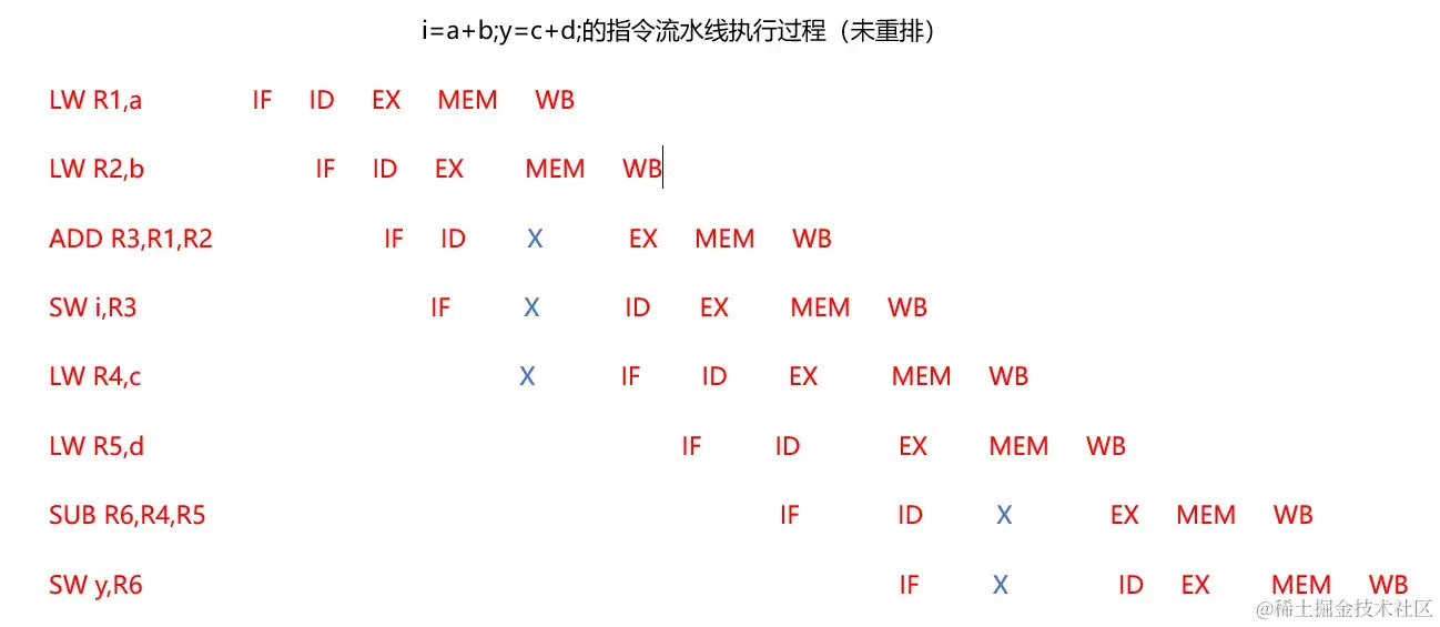 指令流水线