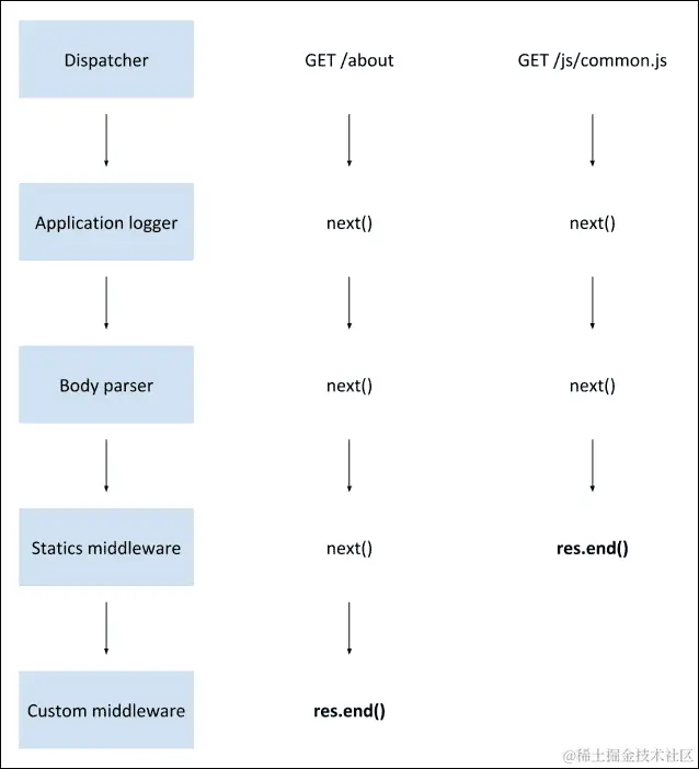了解 Connect 模块