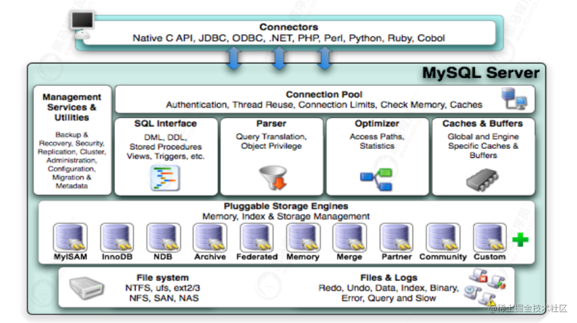 「MySQL系列」存储引擎InnoDB结构和原理深入刨析