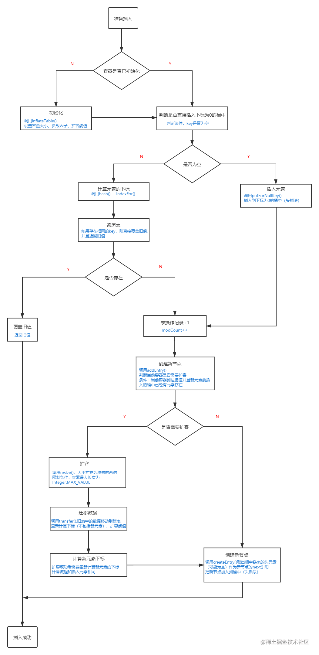 HashMap element insertion process and capacity expansion operation ...