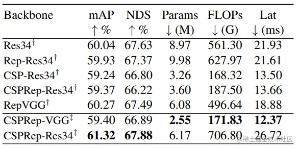 Backbone消融实验