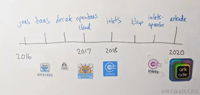 Two year update: Building an Open Source Marketplace for Kubernetes