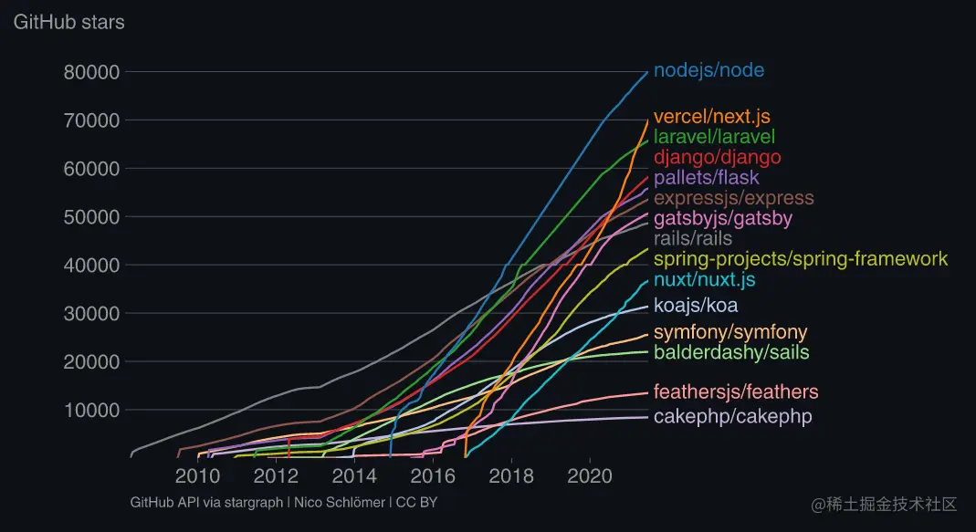 GitHub Stars