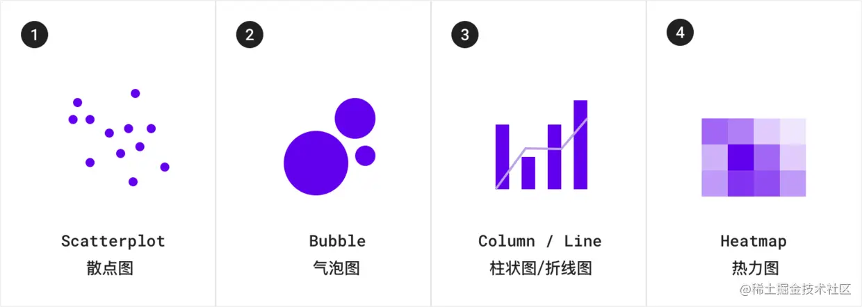了解数据可视化设计规范指南，你在设计时便不会苦恼