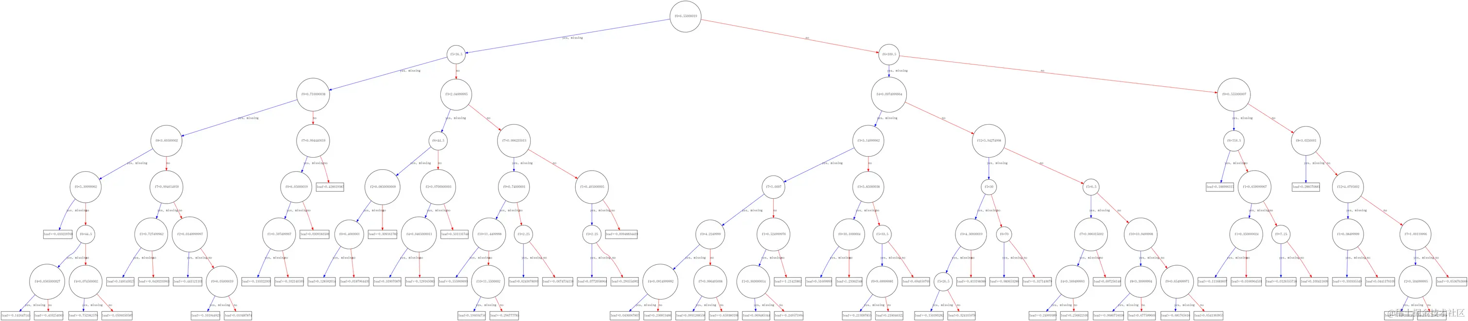 xgb.to_graphviz的展示效果