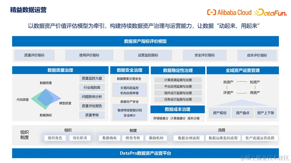 DataFunSummit：2023年现代数据栈技术峰会-核心PPT资料