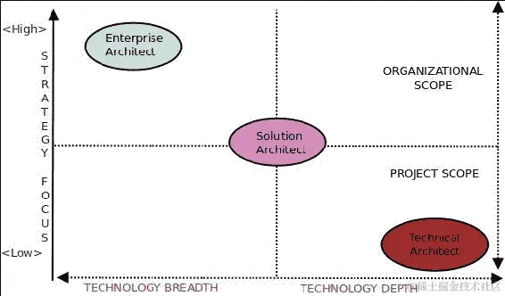 系统与企业架构