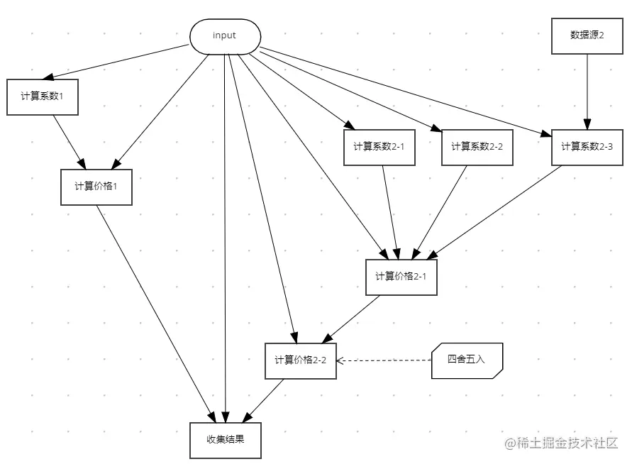 使用DMN实现的规则表现