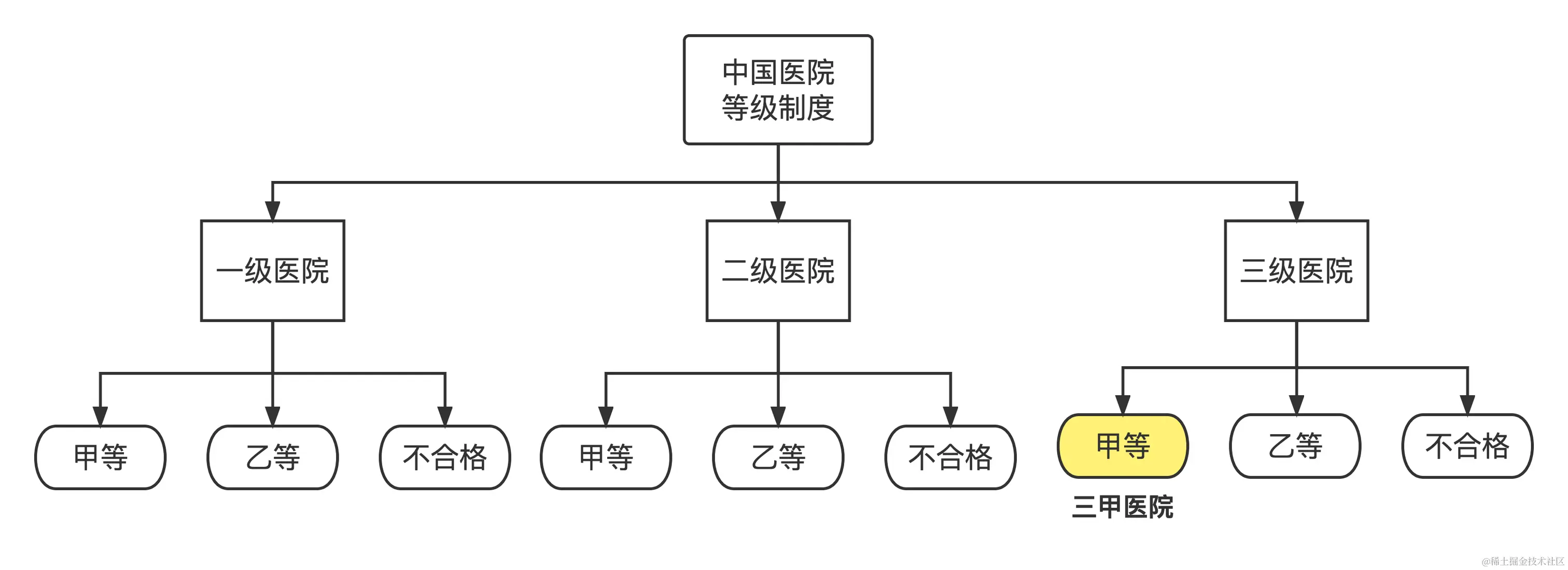 中国医院等级制度