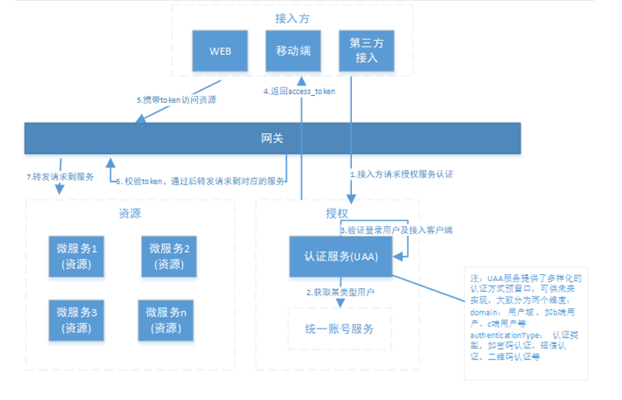 最详细的一篇关于Oauth2的认证模式