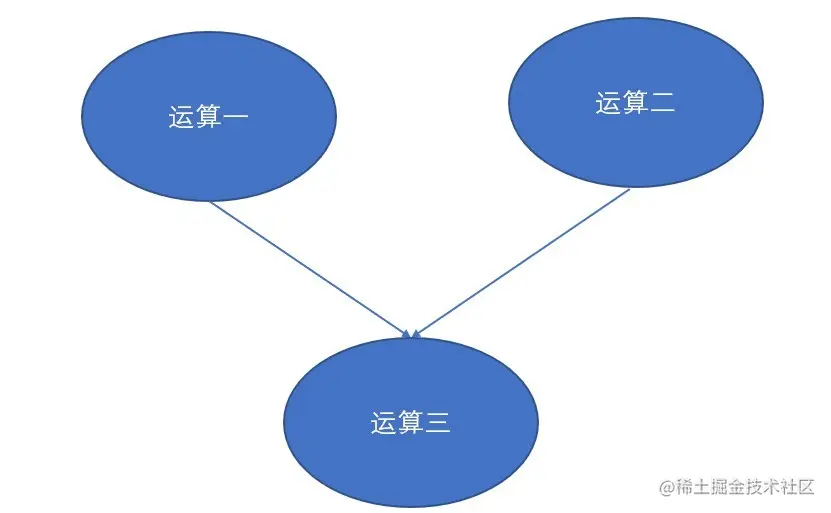 多元依赖计算模型