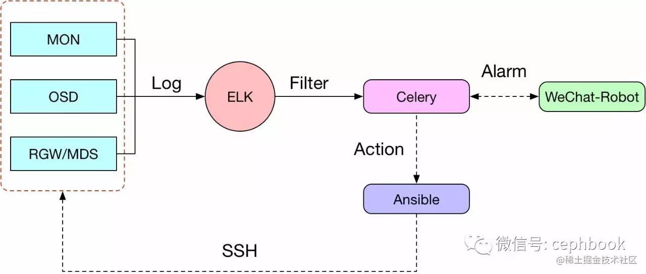 Live fire military exercise - Based on Ceph object storage of actual ...