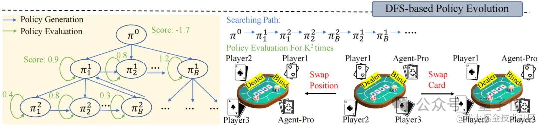 浙大&中科院让Agent学会自我进化，玩德州扑克心机尽显