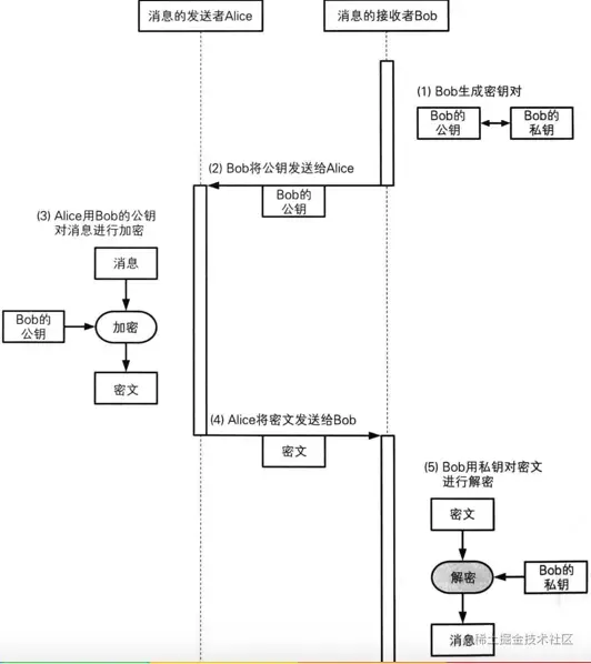 公钥密码发送信息