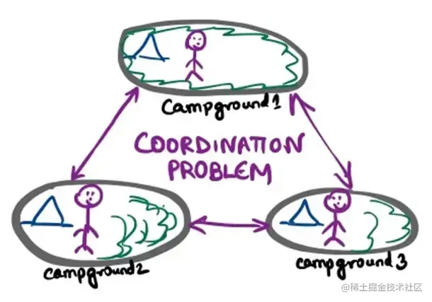 我们需要协调当天的计划，这需要系统中所有参与者的投入。