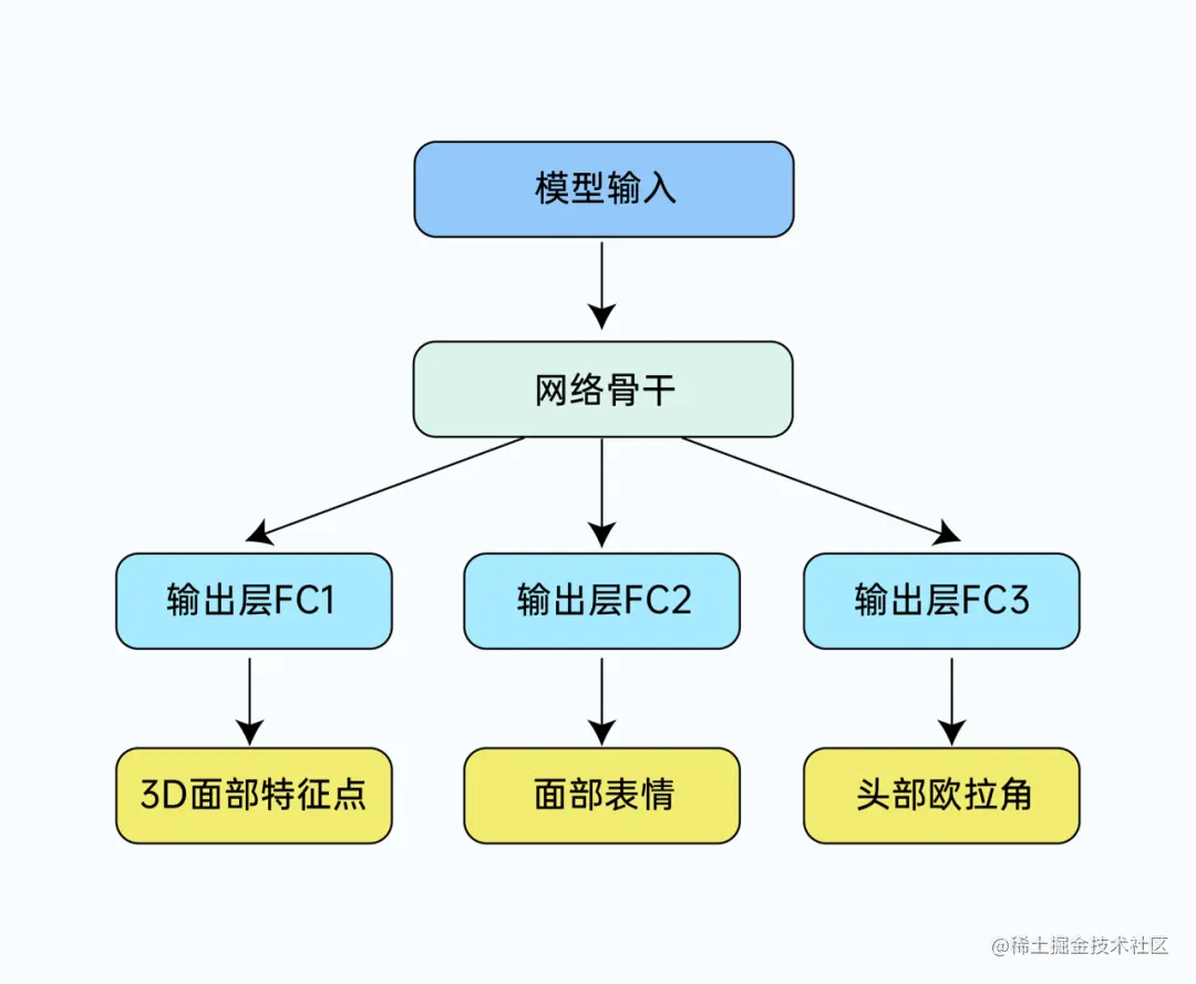 图5：网络结构示意图
