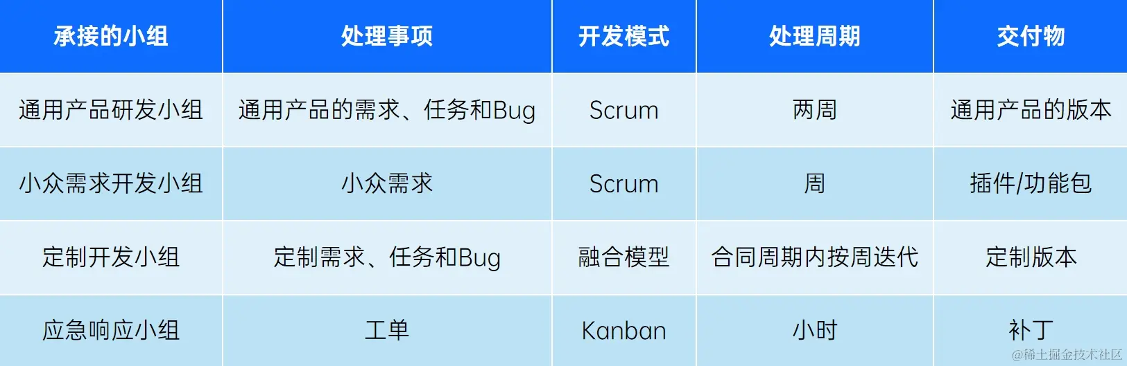禅道研发小组分工