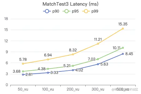 Nebula Graph v3.1.0 性能测试报告