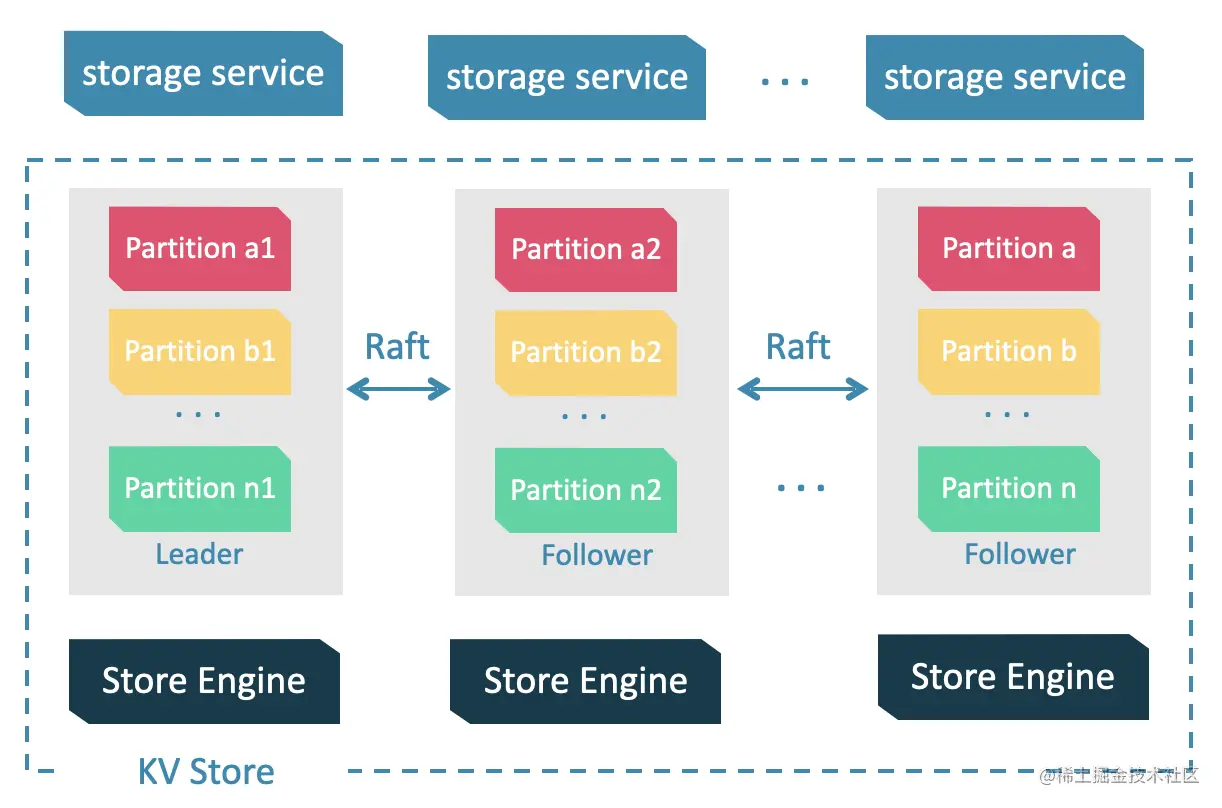 Nebula 的存储架构