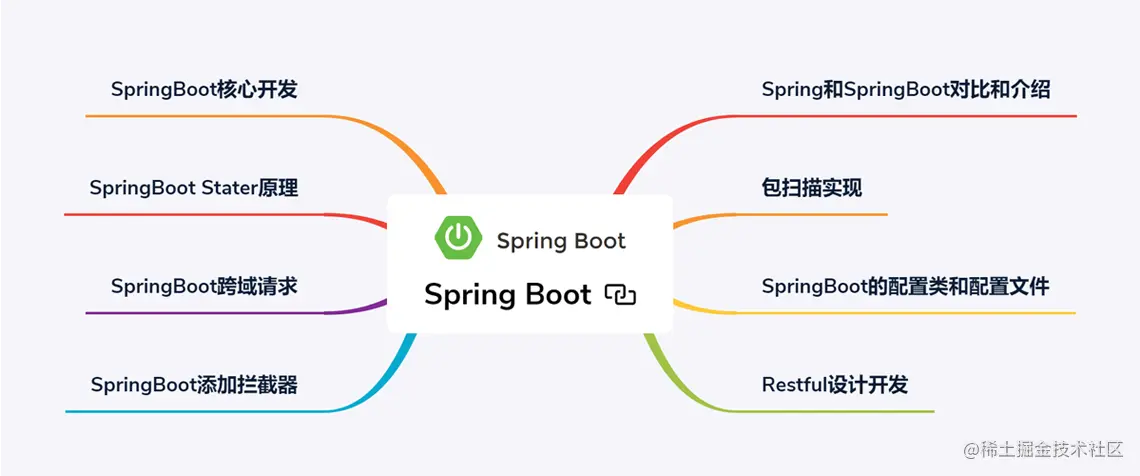 业界良心！Github热榜第七的SpringBoot笔记(阿里内测版)终于开源