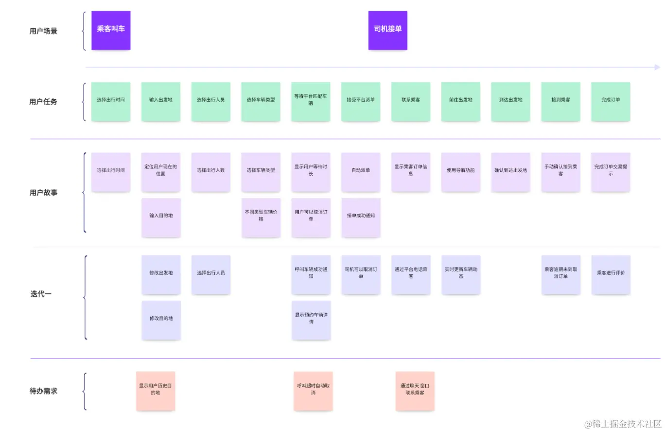 调研与分析必备的用户故事地图模板