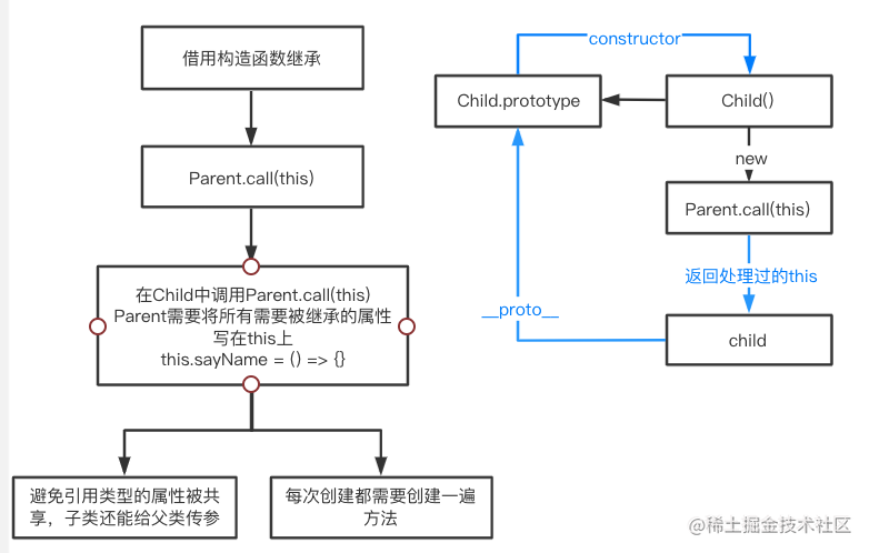 借用构造函数继承
