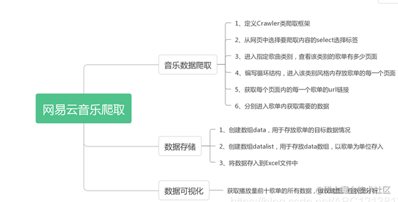 喜欢网易云的都是什么人群？今天爬取网易云数据并且可视化展示！-一一网