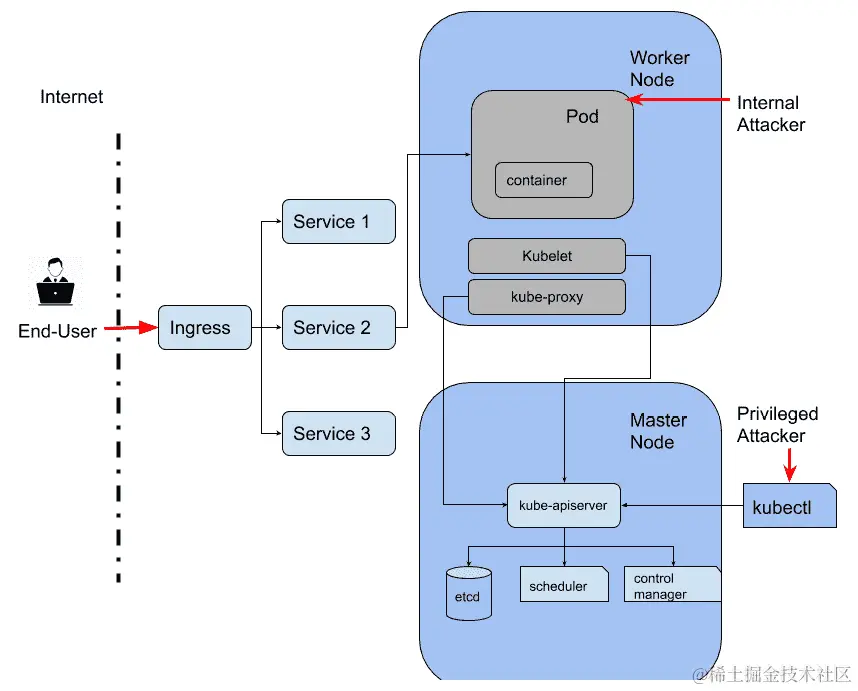 图 3.3– Kubernetes 环境中的威胁参与者