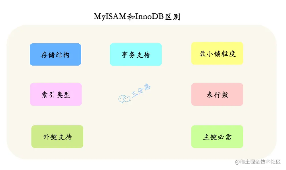 InnoDB和MylSAM主要有什么区别