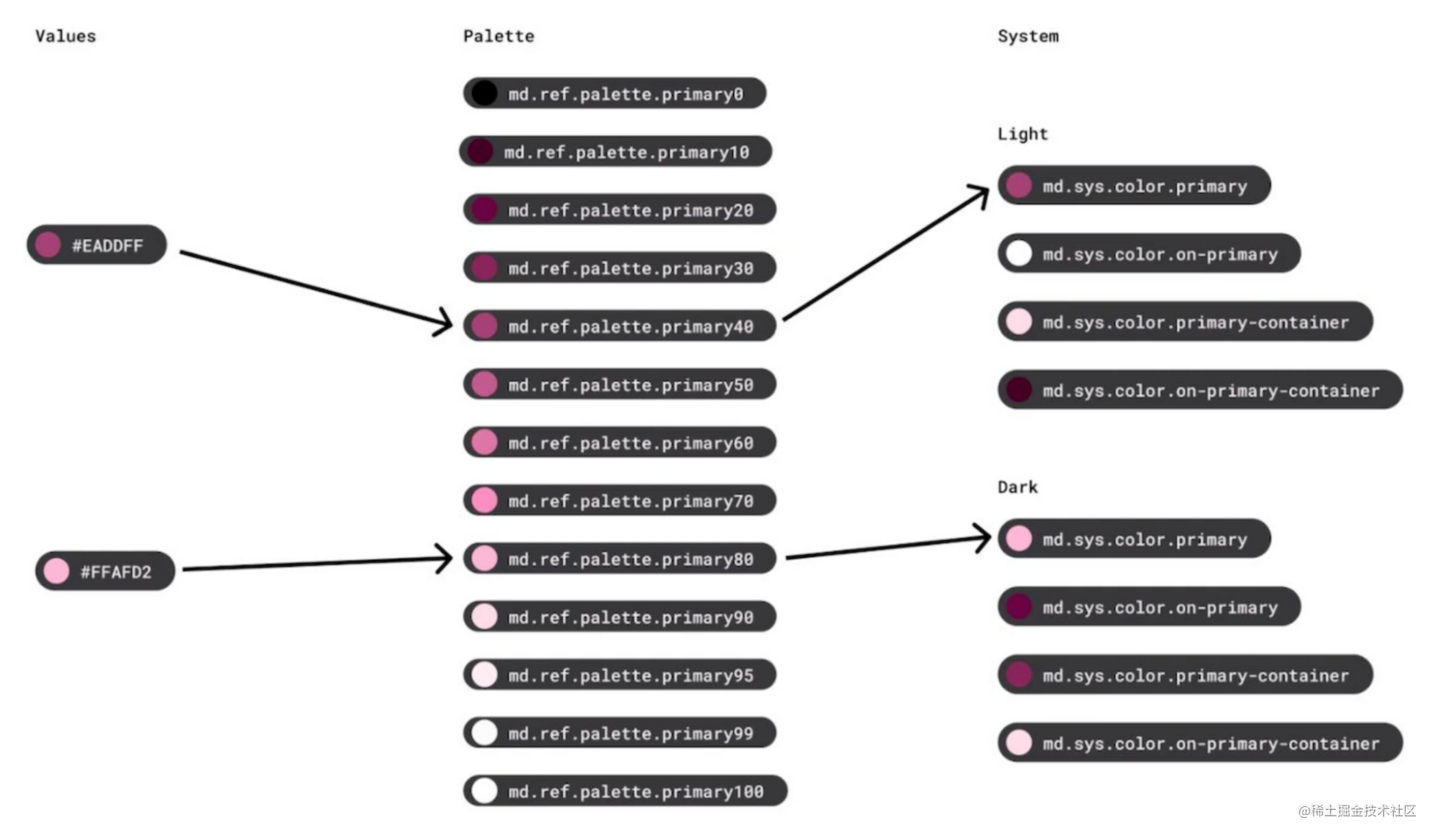 △ Relación de mapeo entre el valor del color, la paleta y el token de color del sistema