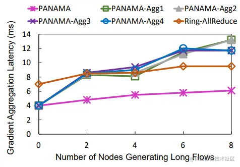 图9. 负载均衡的影响。