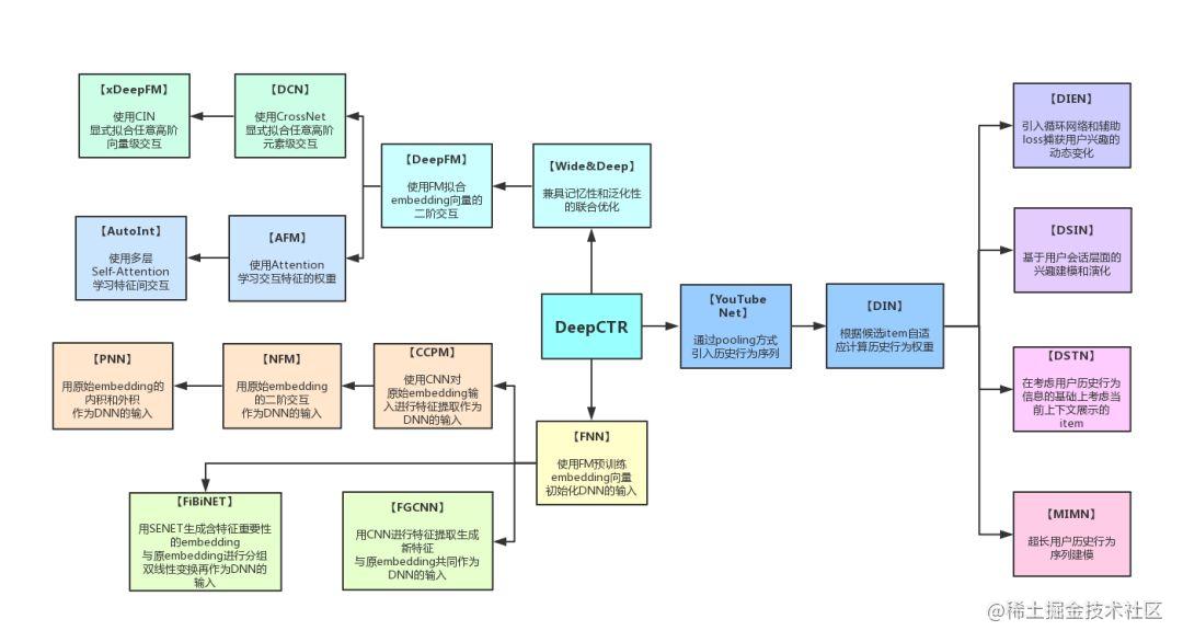 Deepcdr-torch is a deep learning based CTR predictive algorithm library ...